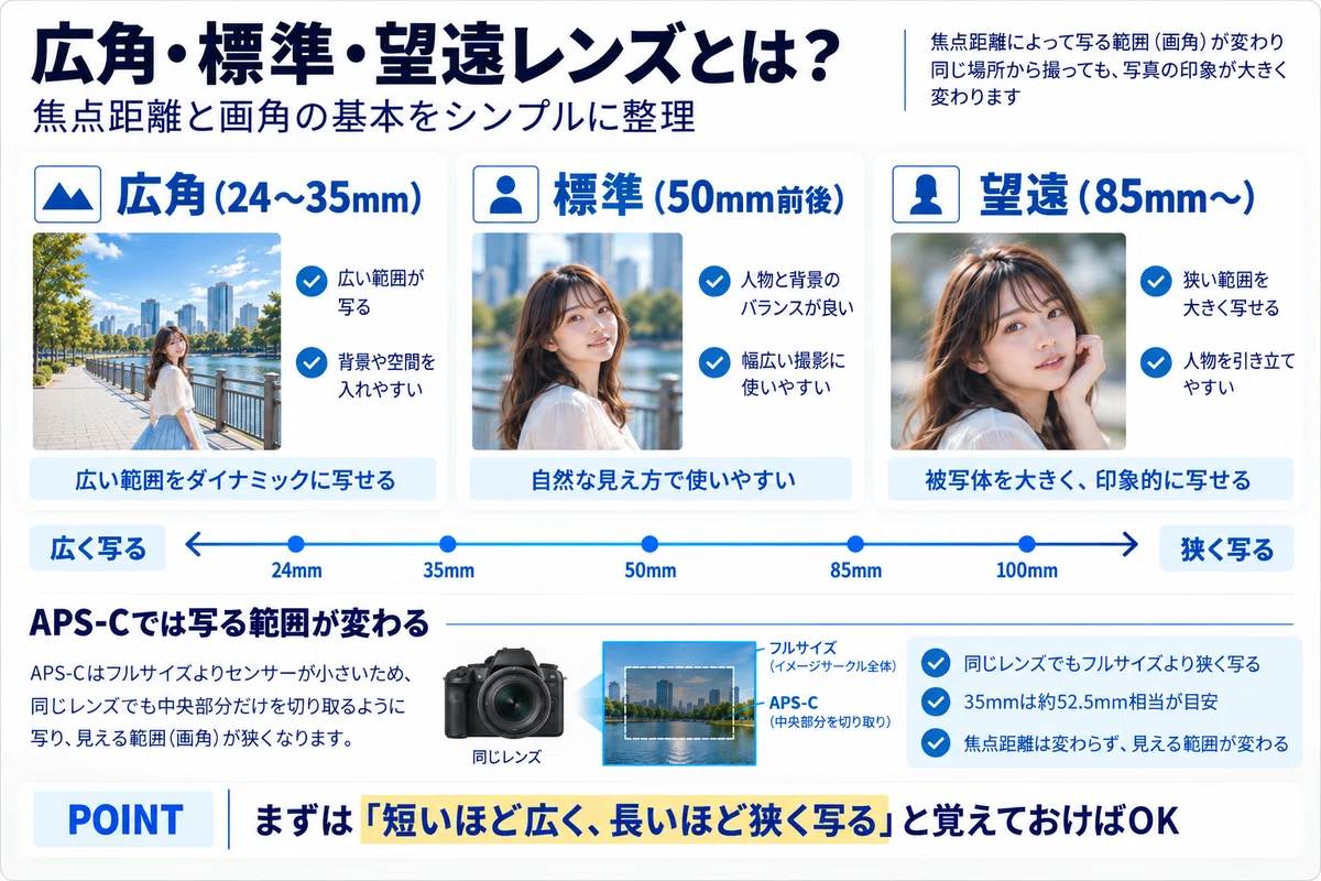 [Choosing a Lens] Differences Between Wide-Angle, Standard, and ...