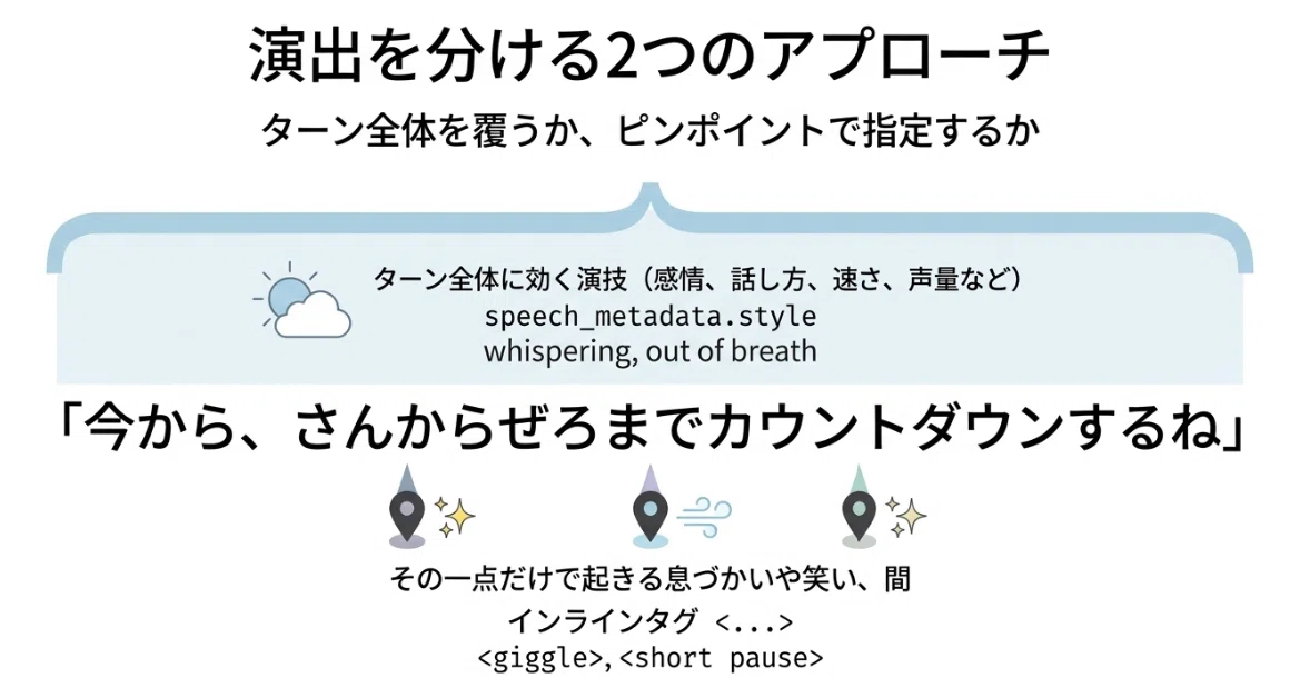 Gemini 3.8 Flash TTSで「感情タグ」を試してみた｜自分の声で、同じ