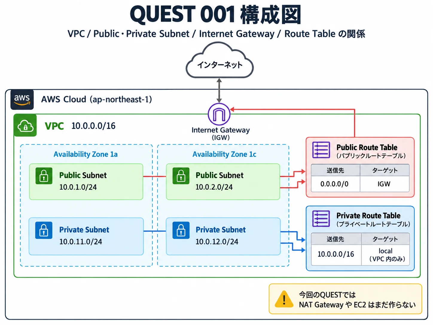 AWS QUEST #001 | I tried creating my first VPC with Terraform｜いわを