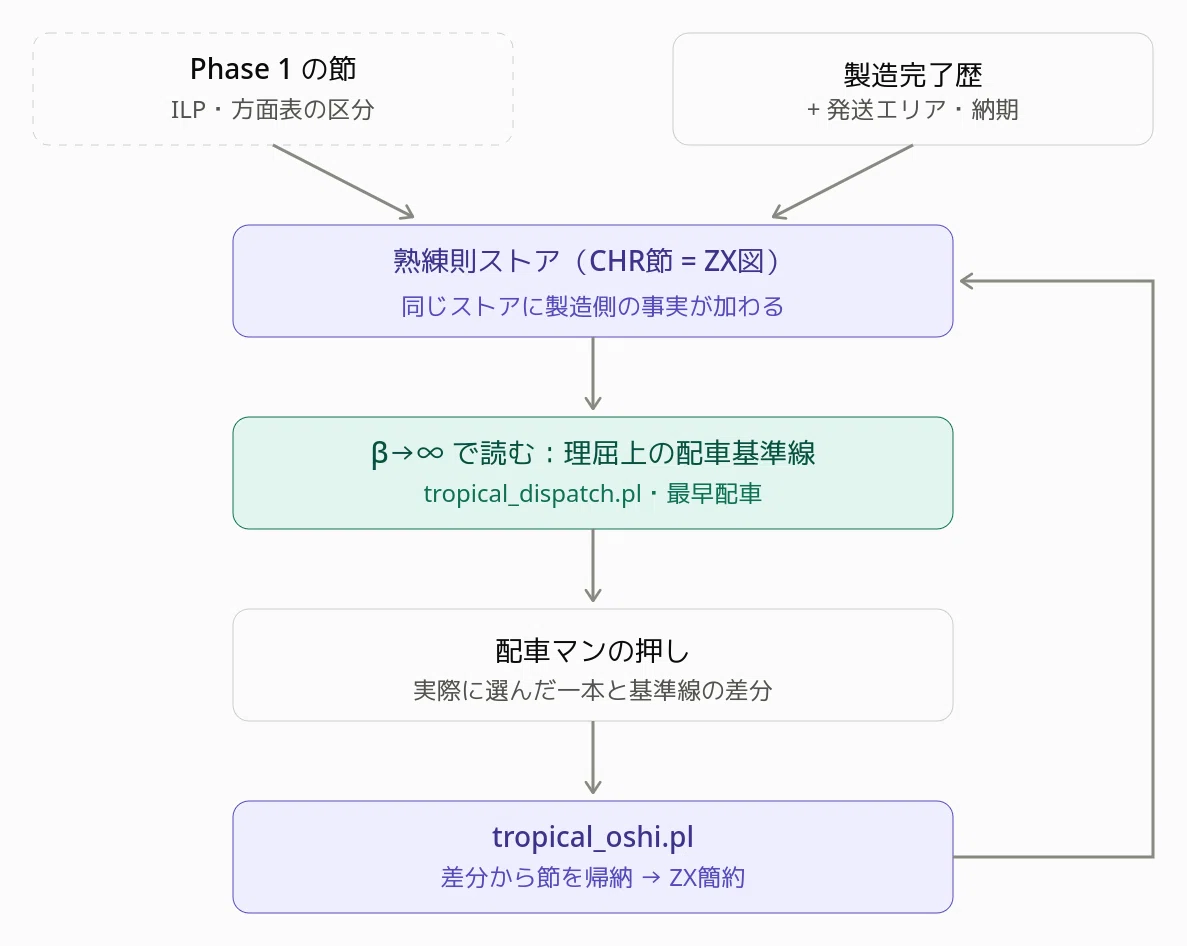 Logistics ILP Strategy in CHR-Prolog 🧠 2 Quantum Theory｜まげ店長