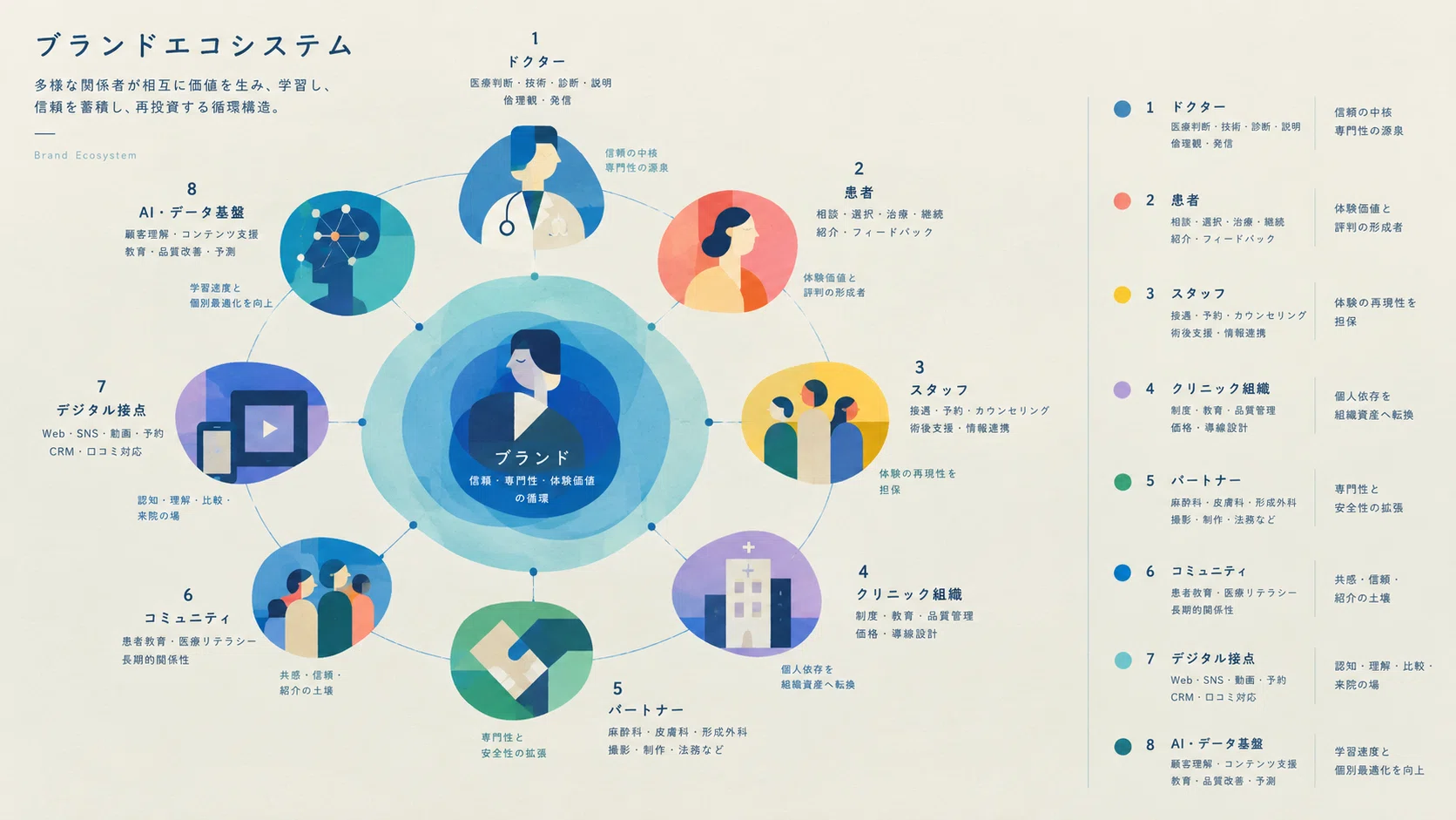Brand Ecosystem Strategy Centered on Aesthetic Medical Doctors｜北琢磨