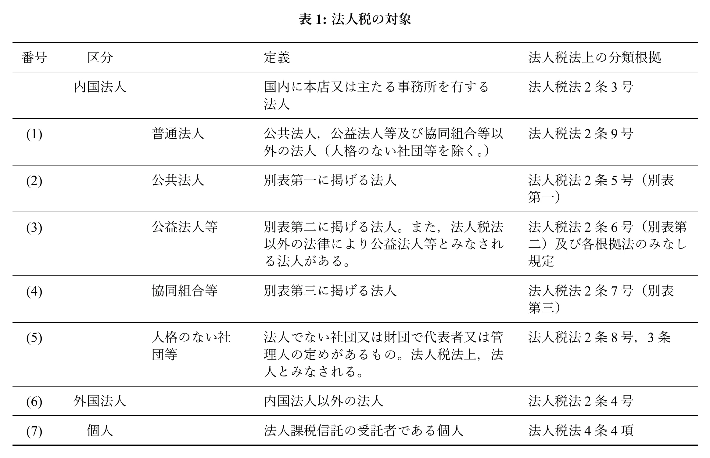 法人税について 1（研究ノート）｜Shimizu Katsutoshi