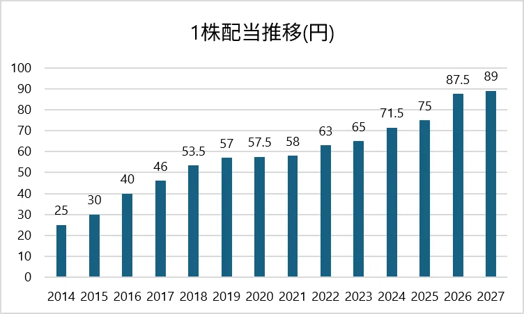 1925 Daiwa House Industry (2026/10/09)｜わ