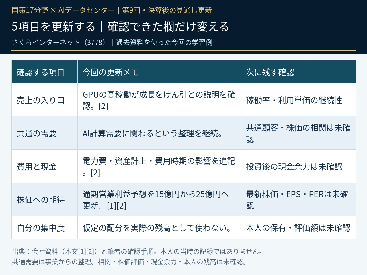 56歳、株初心者。決算が出たら、何を書き直す？――さくらインターネット