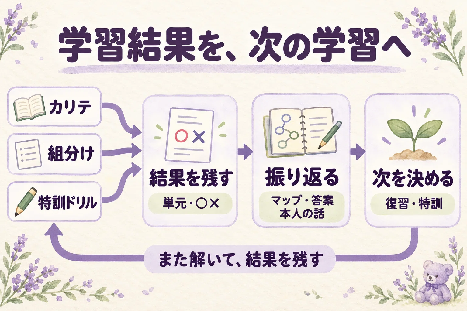 [Junior High School Entrance Exam] Connecting Learning Results to ...