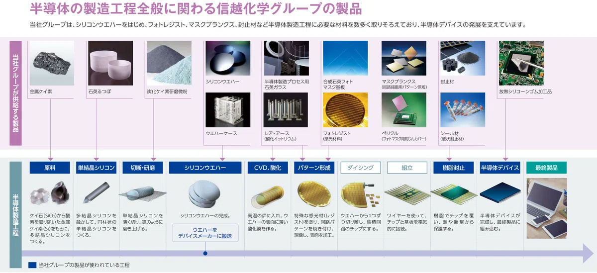 Section 58 Form.pdf Reading Shin-Etsu Chemical's Semiconductor Strategy from Process ...