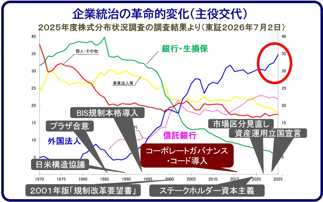 The New TOPIX Leads Foreign Shareholder Governance (No. 47)｜福田 敏彦／RMT法令 ...