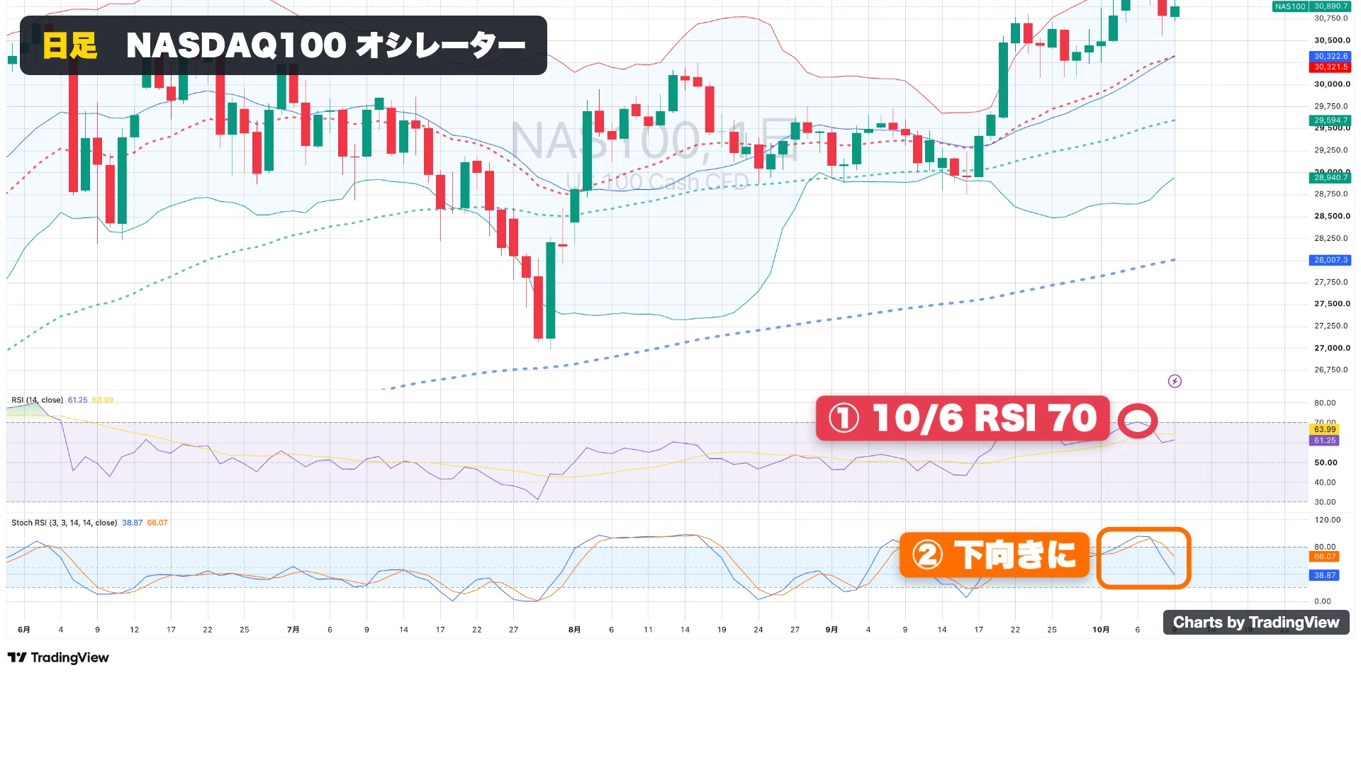 [Nasdaq 100 Technical Analysis - Week of 10/5] After hitting a new high ...