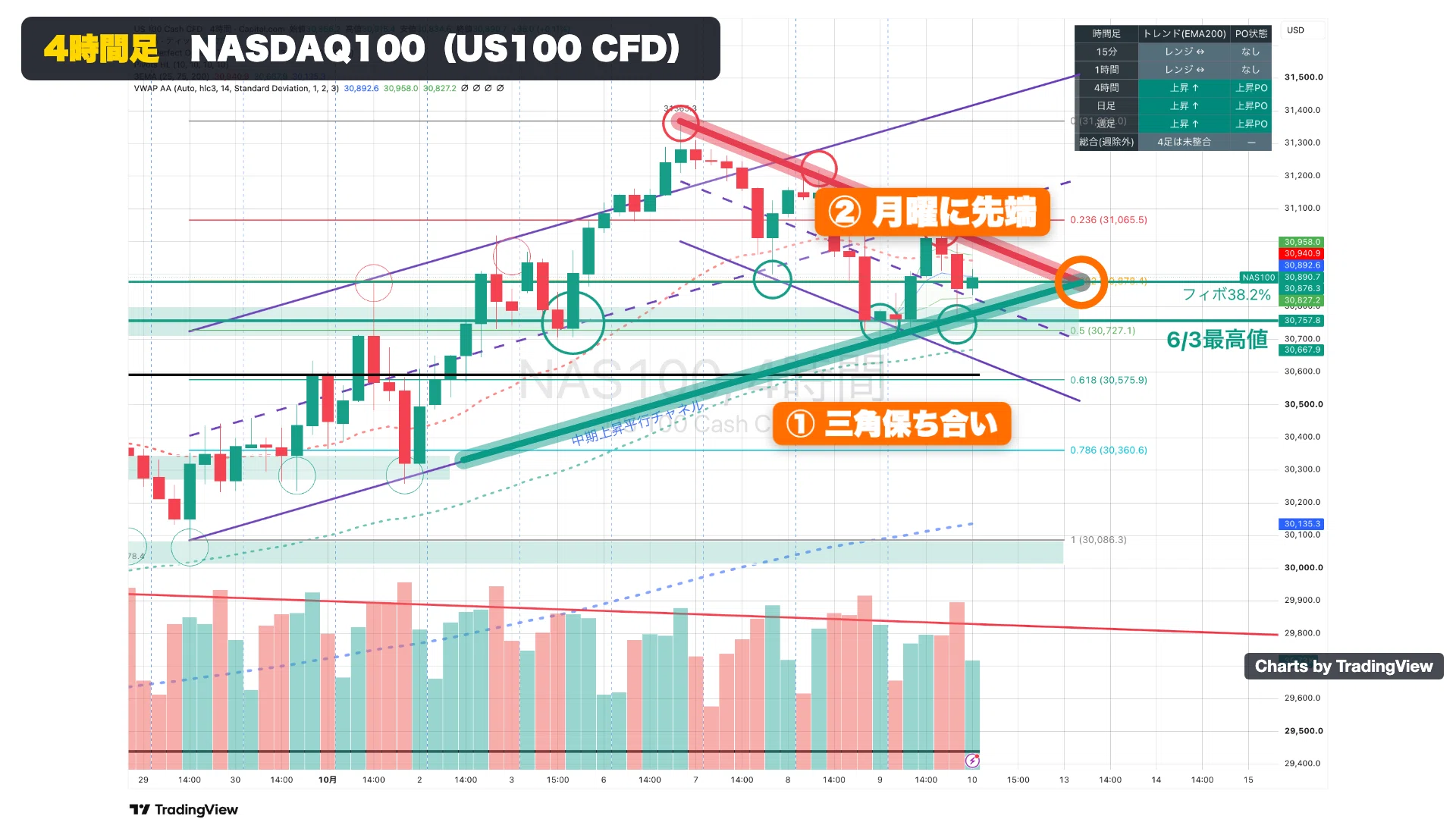 [Nasdaq 100 Technical Analysis - Week of 10/5] After hitting a new high ...