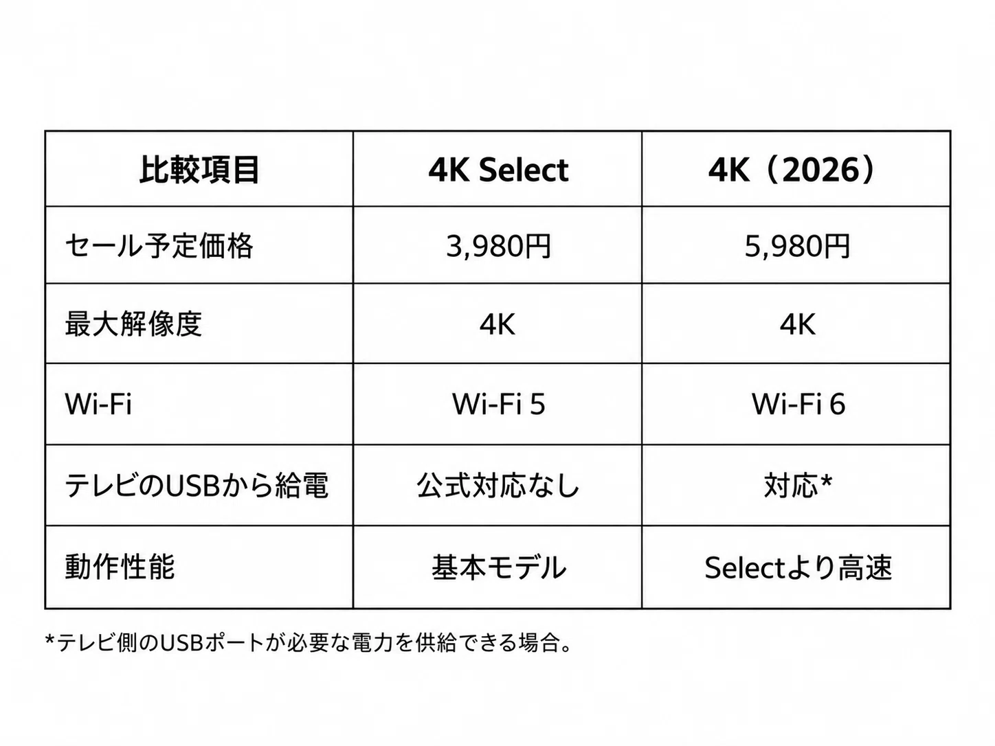 Amazon Prime Big Deal Days 2026 | Fire TV for 3,980 yen, Echo for 4,480 ...