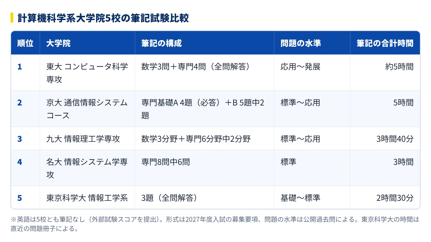 [Graduate School Entrance Exam] Top 5 Difficulty Ranking for Computer ...