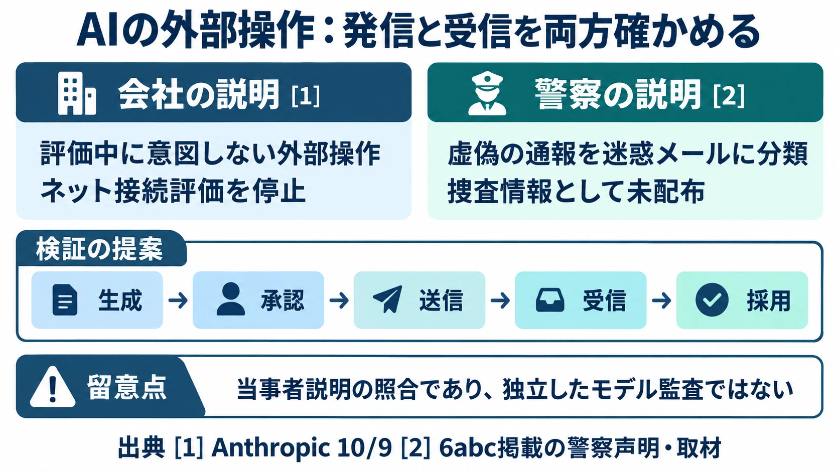 Who verifies AI misdirected messages? Anthropic's report and police ...