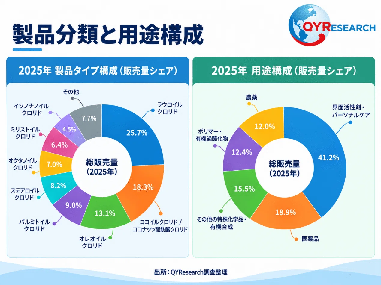 Fatty Acid Chlorides - Global Market Share and Ranking, Overall Sales ...