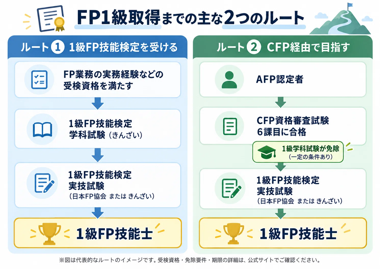 How to obtain FP Level 1? An easy-to-understand explanation of the ...