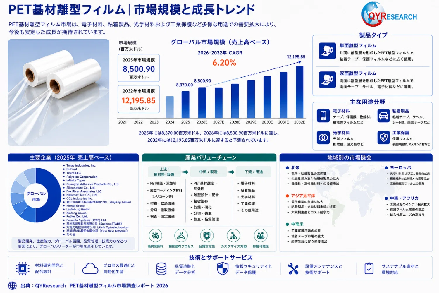 PET Substrate Release Film Industry Trends: Market Size Expected to ...