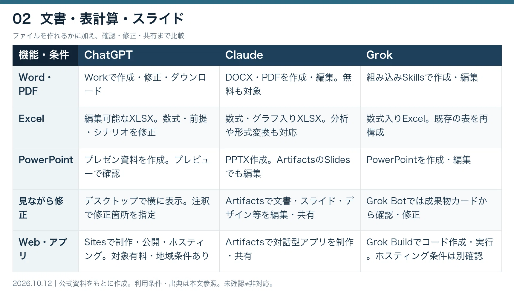Comparing ChatGPT, Claude, and Grok Beyond Performance: A Practical ...