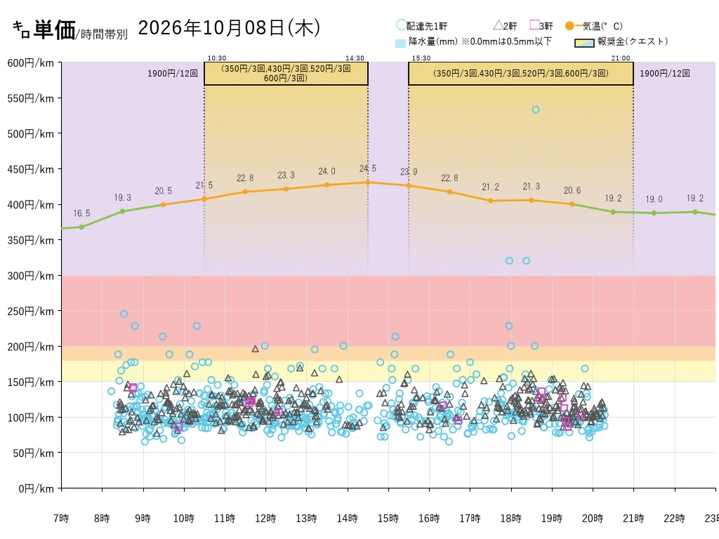 10/8 (Thu) Zero favorable conditions, a day of only morning and evening ...