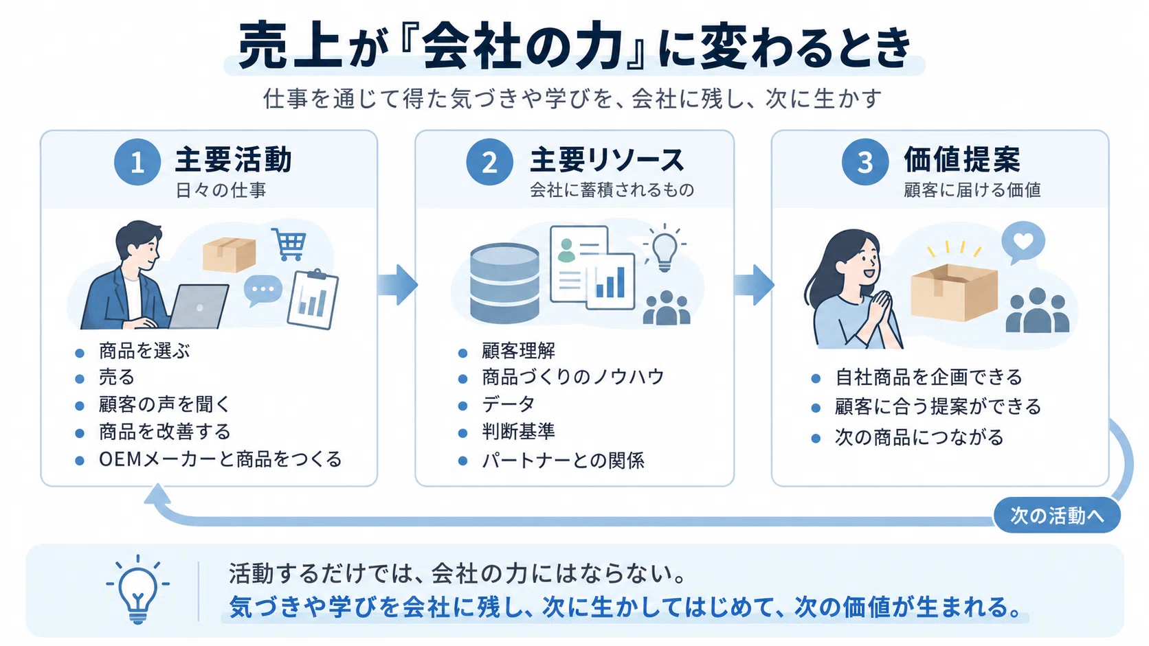 考える販売技術―自分の商品と顧客の知り方 売上が「会社の力」に変わるとき｜人見康子｜BizLab
