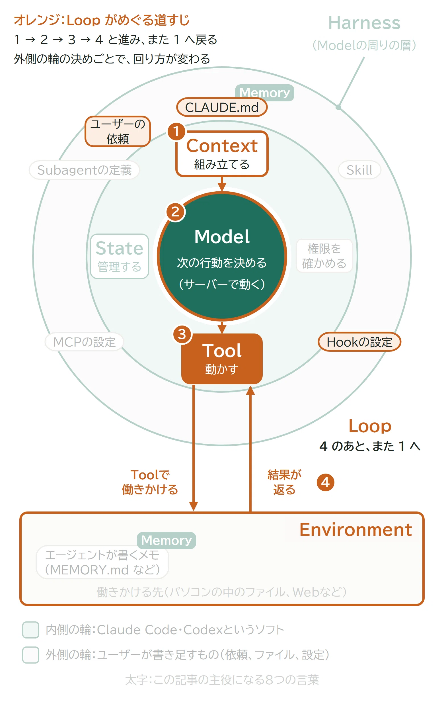 [Reading AI Agents via Maps #6] Loop: When does an AI agent decide it ...