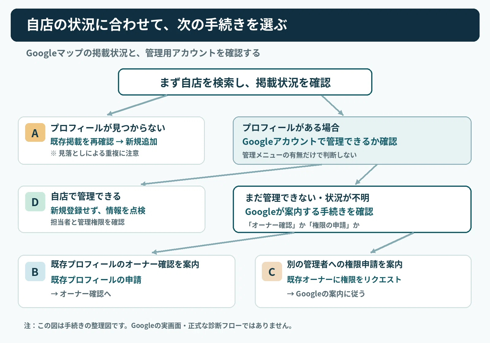 【Using Google Maps for Your Business ②】Your shop is on the map, but you ...
