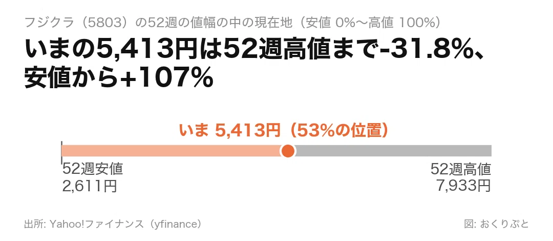 [Fujikura] Is now the time to pick it up for a medium-term hold?｜おくりぷと ...