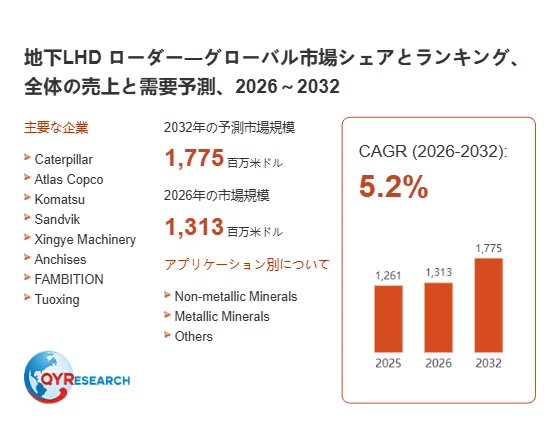 Underground LHD Loader Market Size Projected to Reach 1,313 Million USD ...