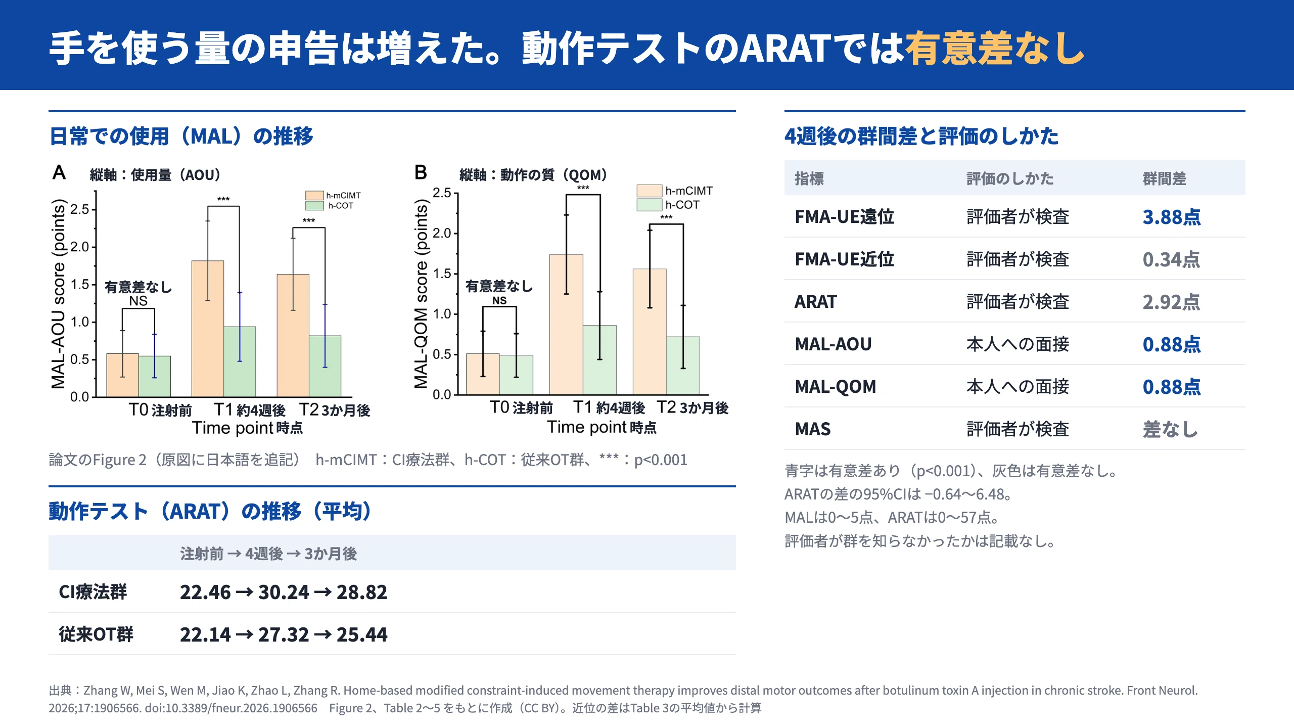 After Botulinum Injection, Can Home-Based CI Therapy Improve Hand ...