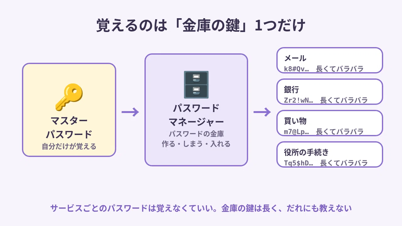 Remembering only one password: A guide to passkeys and authentication ...