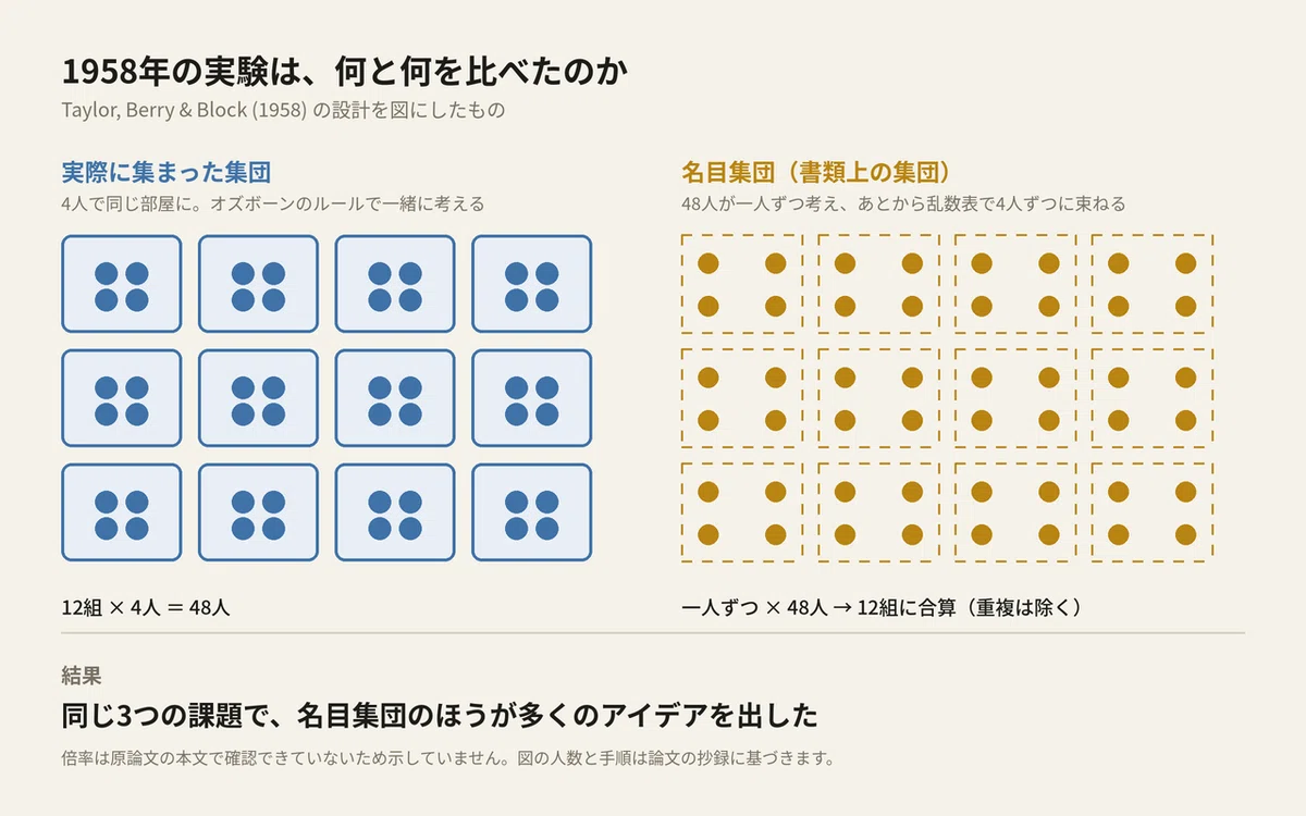 Brainstorming for ideas just in case? That might be counterproductive｜にあー