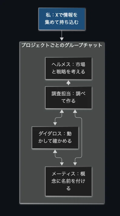 I built an AI team for about 6,000 yen a month. How Grok bots worked ...