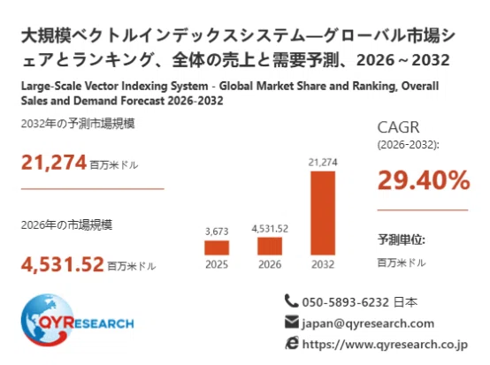 Large-Scale Vector Indexing System Market Analysis Report: 2026 Market ...