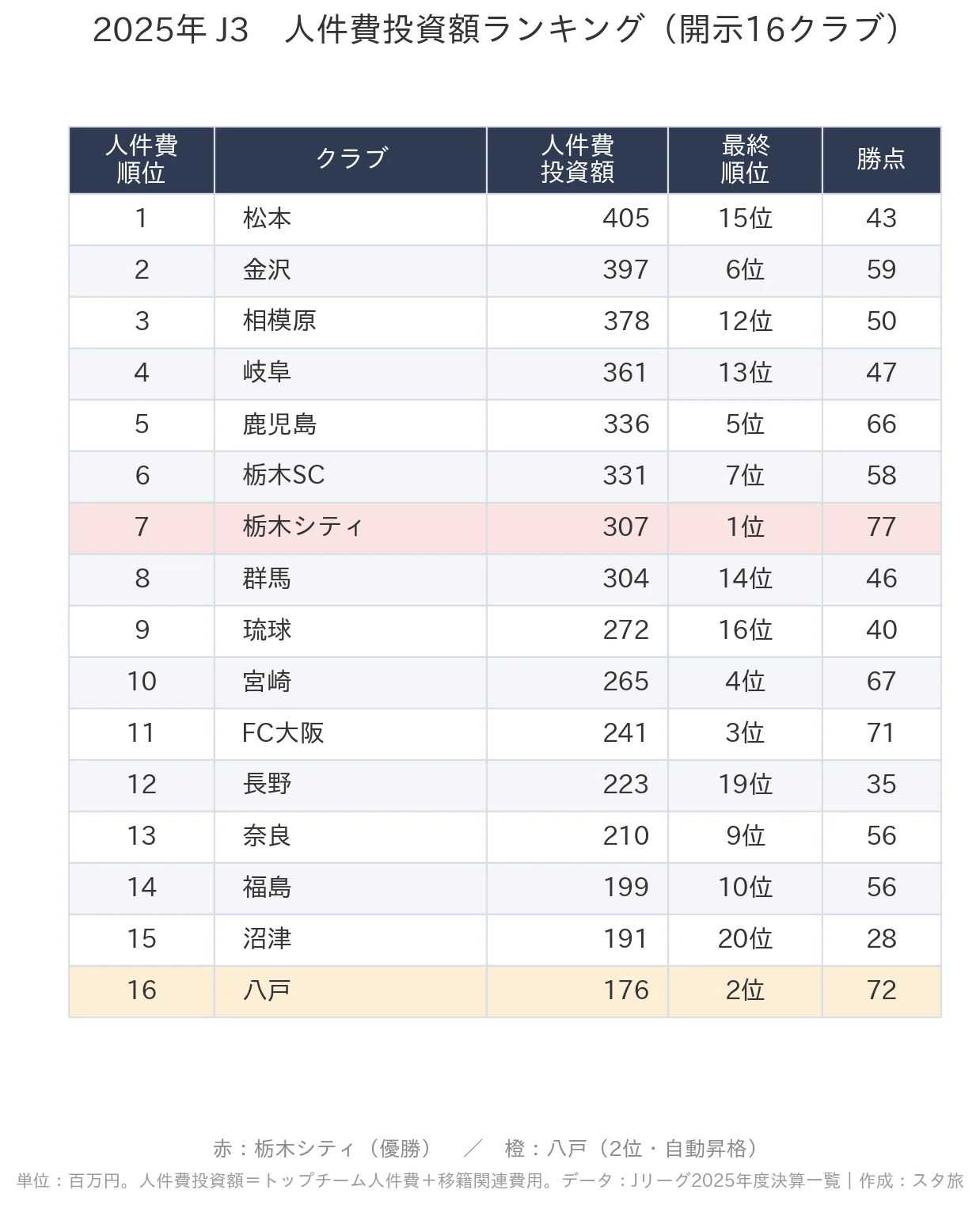 2025 J3: To What Extent Did Personnel Costs and Performance Correlate?｜スタ旅