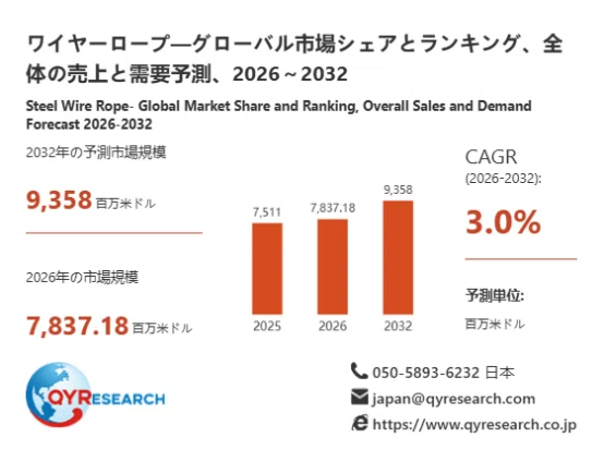 Wire Rope Market Size Analysis Report: Expected to Reach 7,837.18 ...