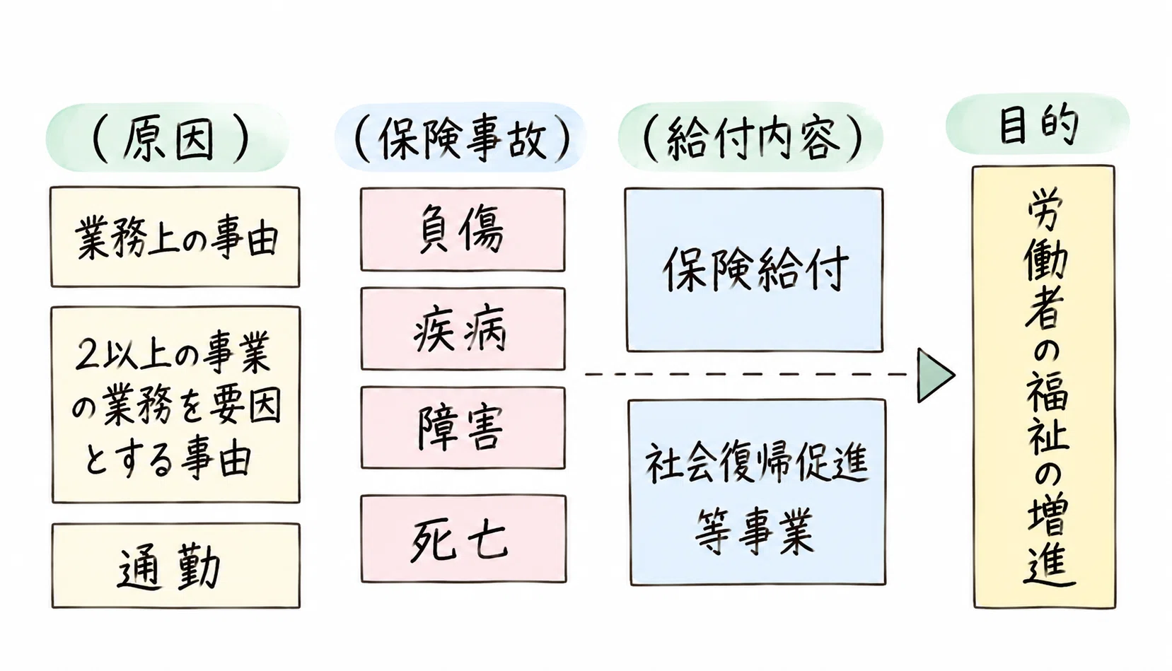 社労士の勉強記録｜労働者災害補償保険法の基礎の基礎を学んでみた