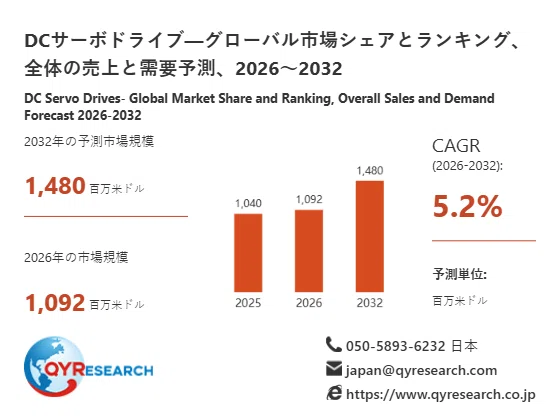 DC Servo Drive Market Research Report: Global Industry Status ...