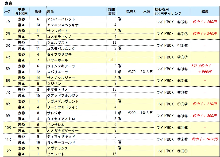 October 12, 2026 (Mon) Tokyo All 12R Results and Analysis [Win 2-point ...