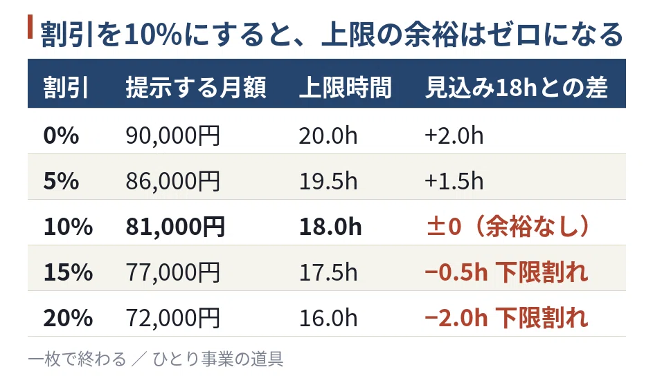 An 80,000 yen monthly maintenance contract saw work hours increase by 1 ...