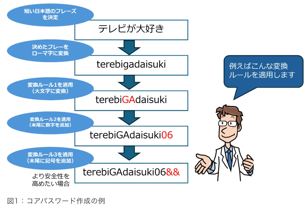 Password Cleanup Festival (Part 2)｜tamano