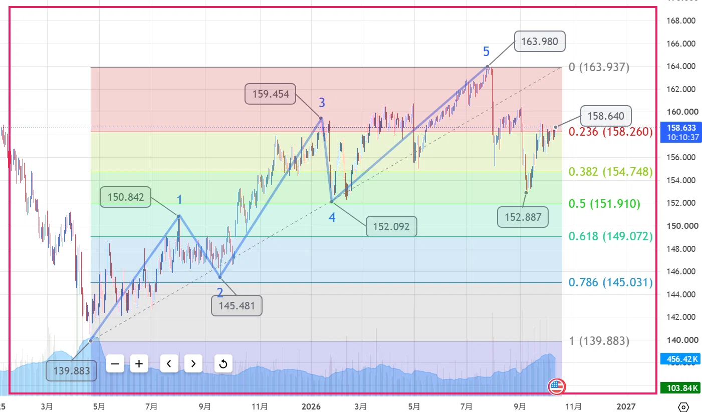The Most Understandable Elliott Wave Practice: USD/JPY 2026.10.12｜kayen