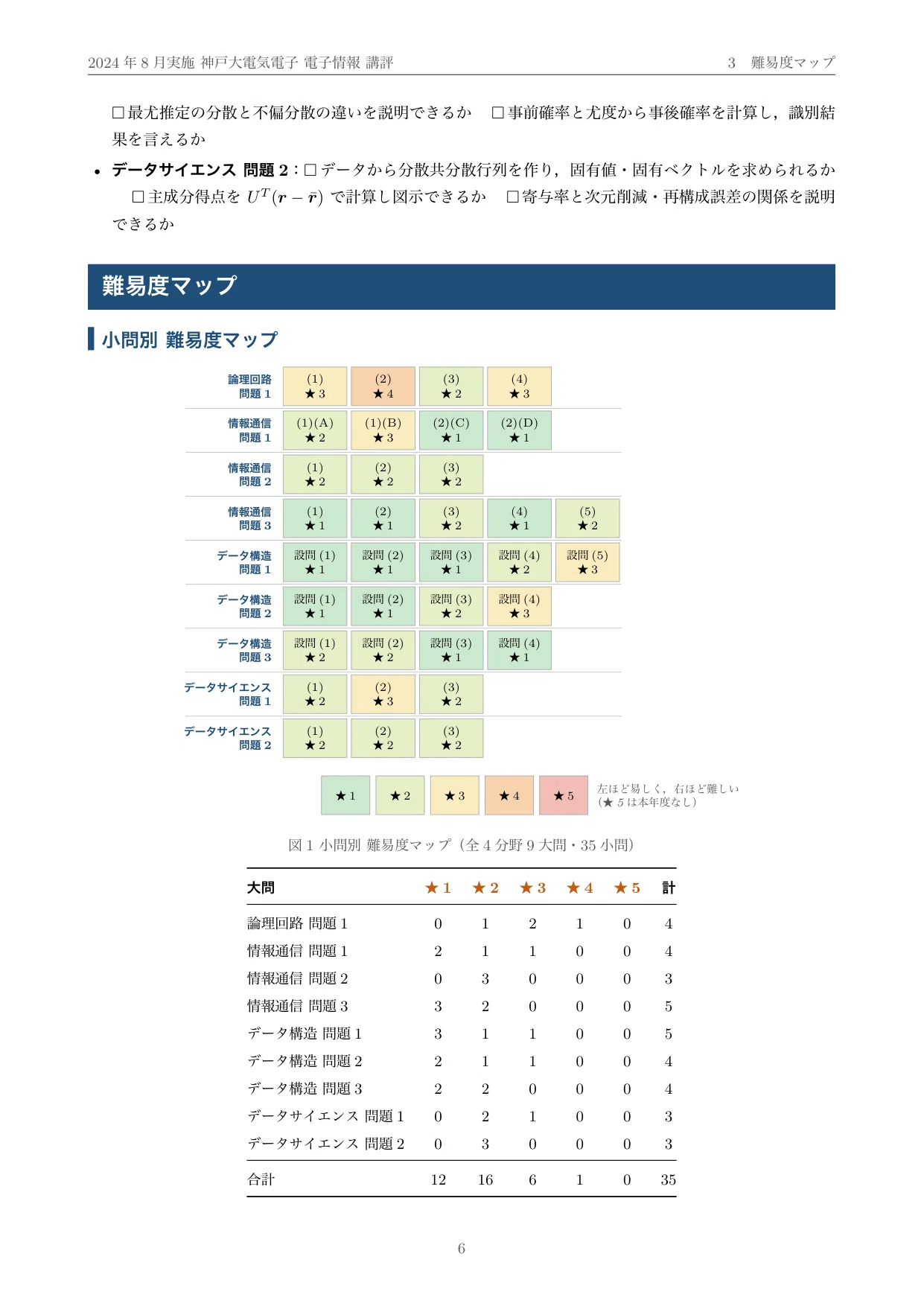 院試過去問】神戸大学 電気電子工学専攻 専門科目（二）電子情報 2024
