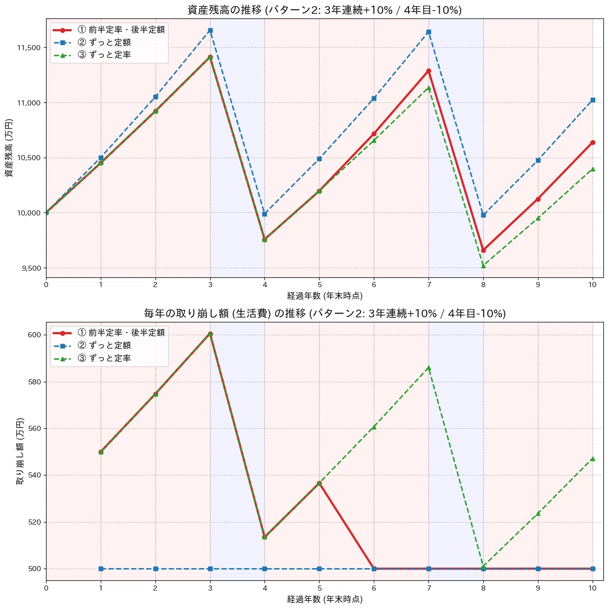 Is a Fixed-Amount or Fixed-Rate Withdrawal Strategy More Rational for ...