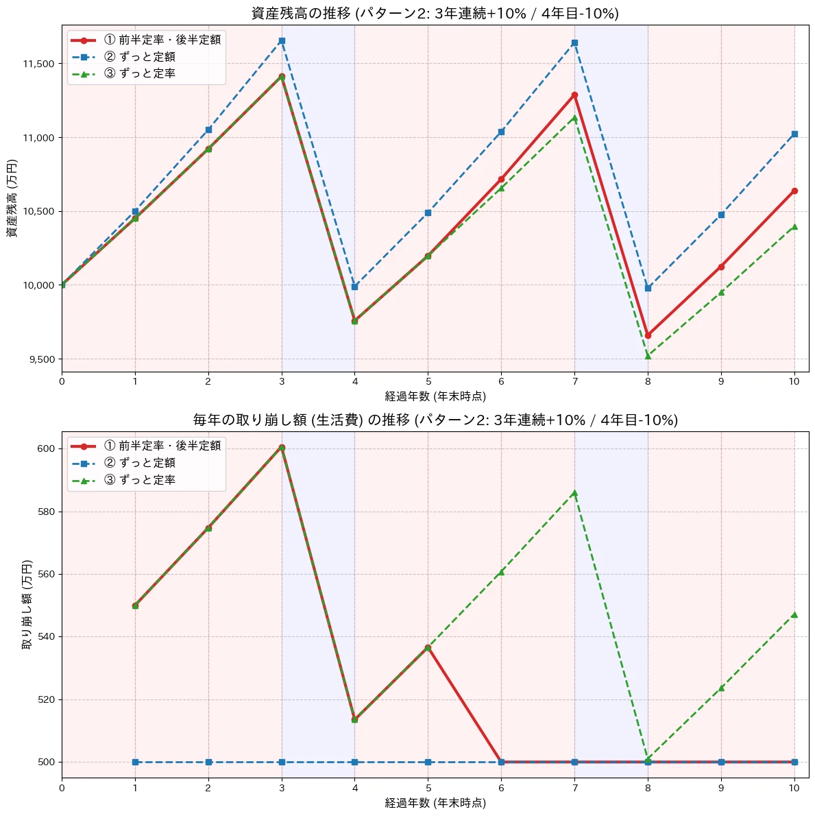 Fixed Done Is a Fixed-Amount or Fixed-Rate Withdrawal Strategy More Rational for ...
