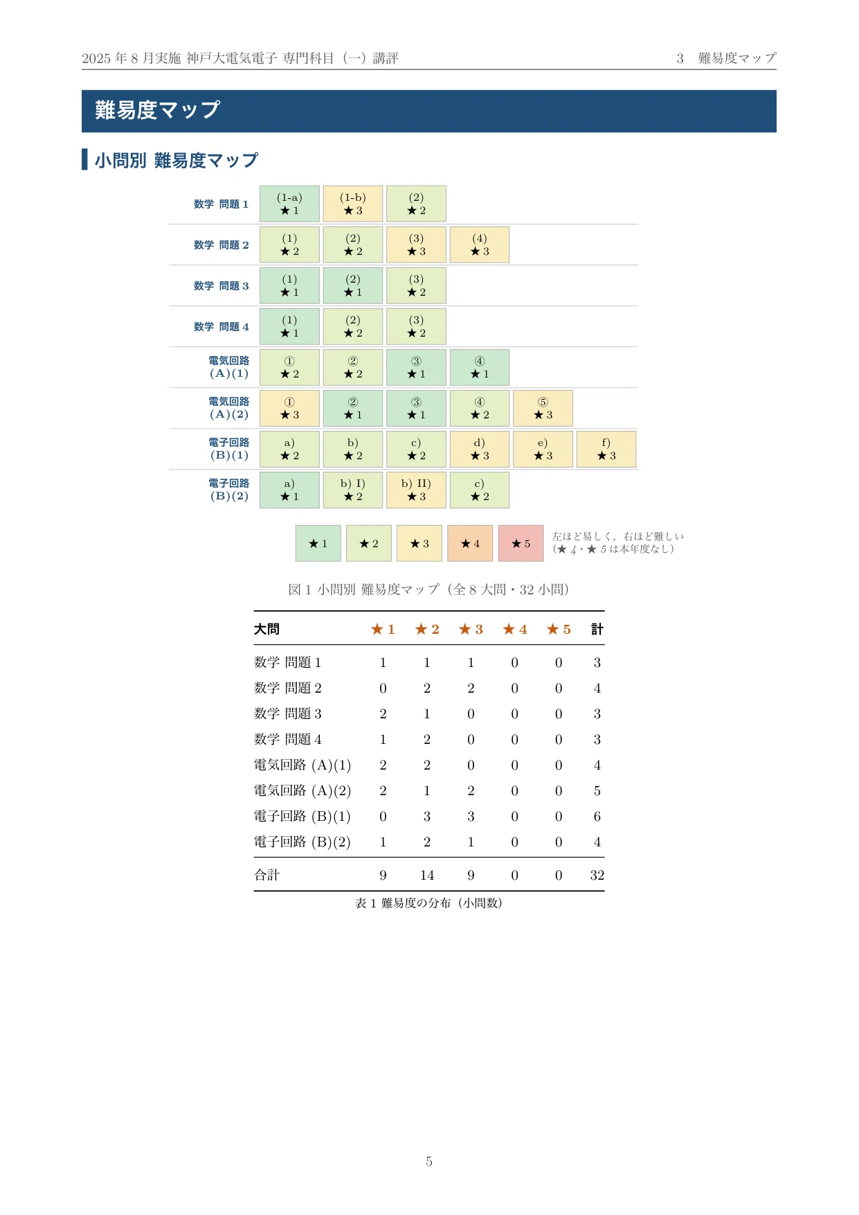 院試過去問】神戸大学 電気電子工学専攻 専門科目（一）数学・電気回路