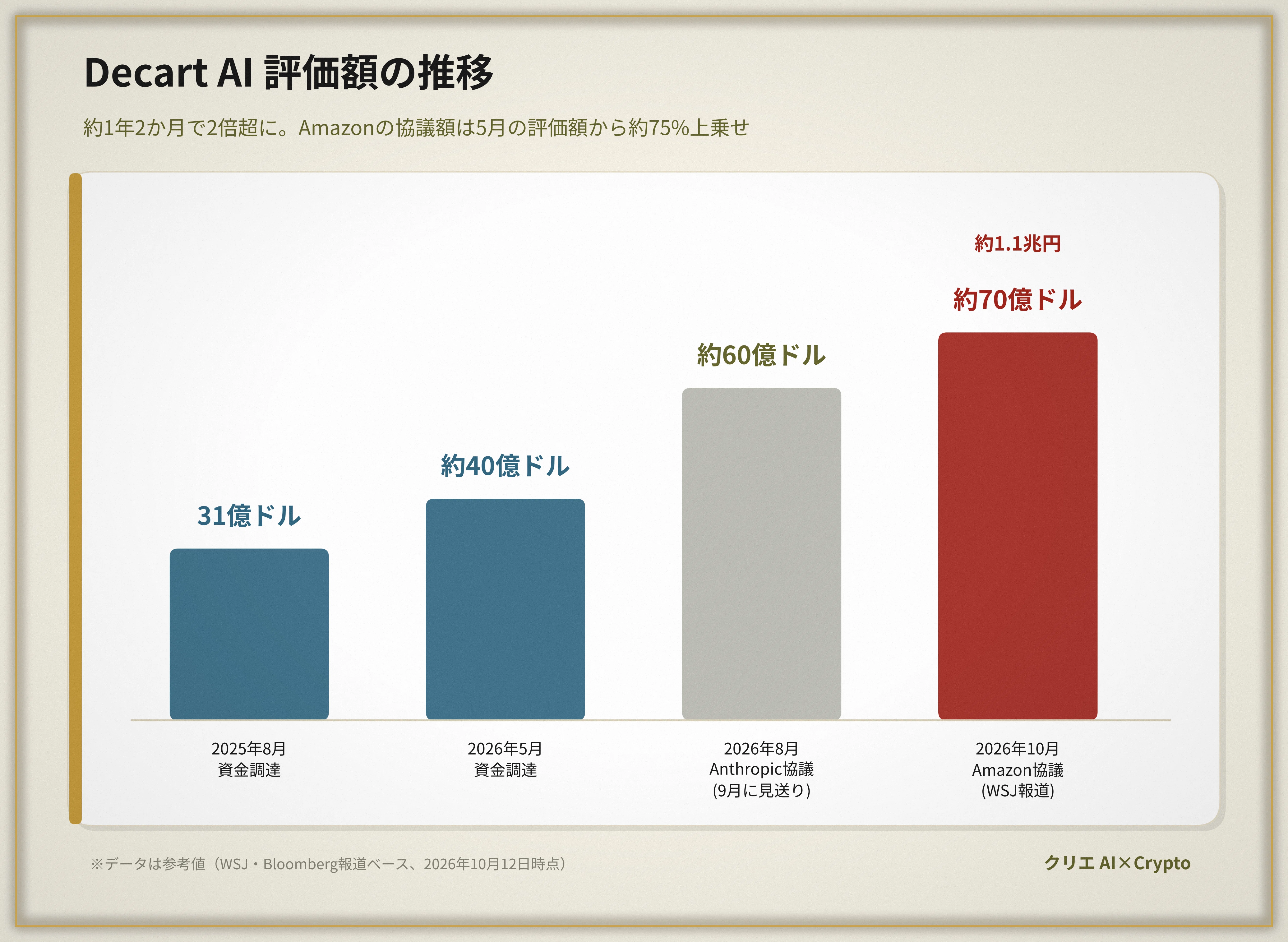 1.1兆円】Amazonが社員100人のAI企業を欲しがる理由｜初心者でもわかる