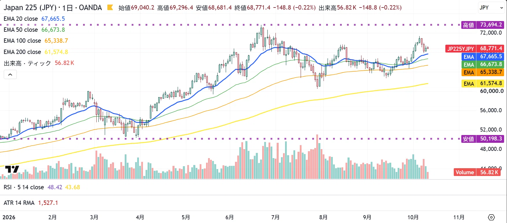 Chart Group Analysis #261012｜cozo