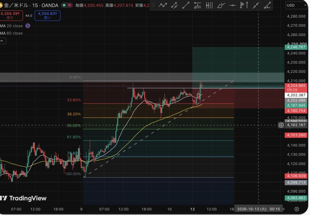[FX Practice Record] Caught the Reversal from Gold at 4,217! Why I ...