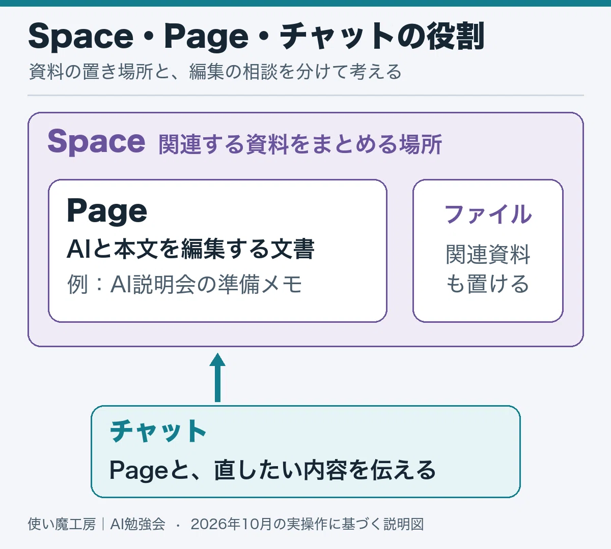 How to Use Spaces and Pages | Having AI Edit Documents and Verifying ...