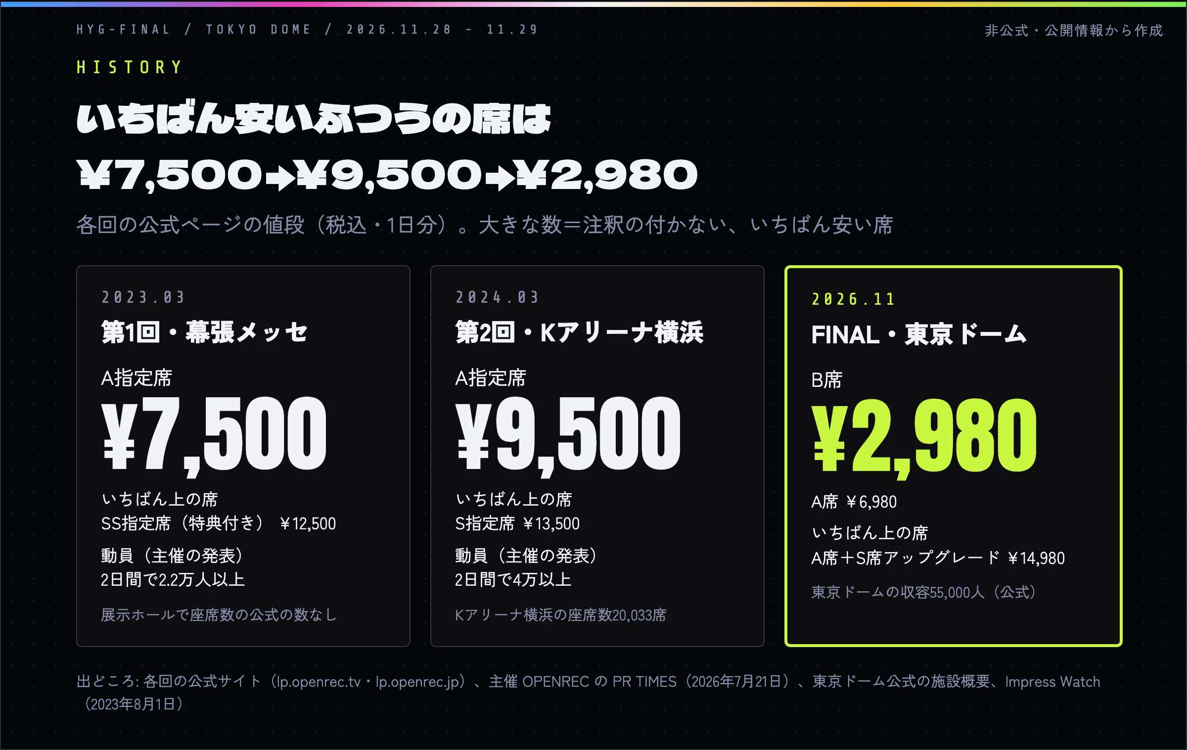 A difference of about 660 million to 1.1 billion yen if sold out ...