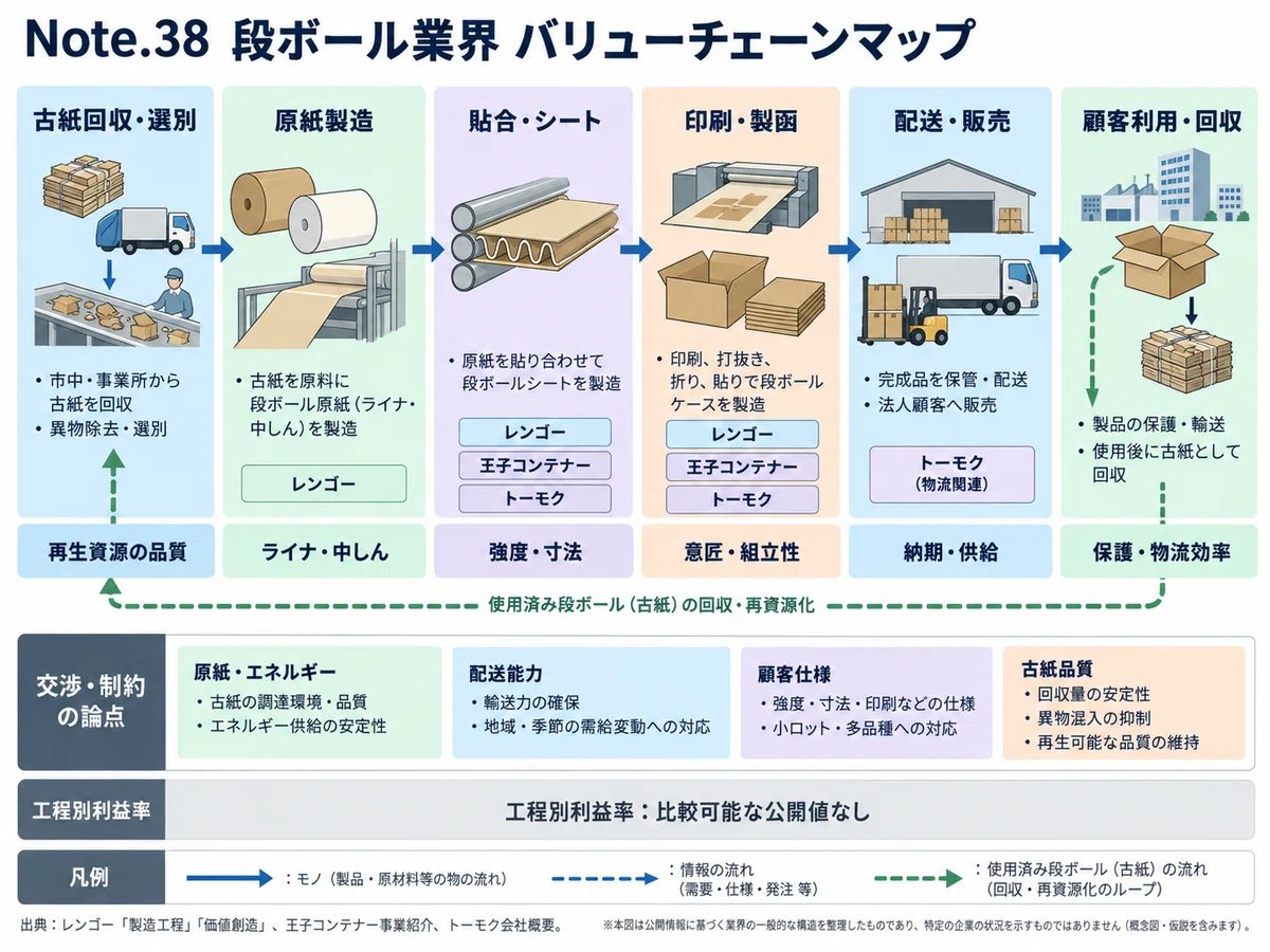 An Overview of the Corrugated Cardboard Industry in 10 Charts | Chaos ...
