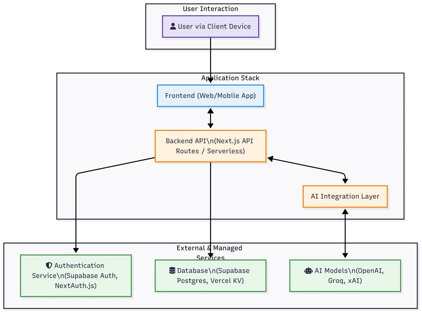 What to prepare first when developing a Generative AI app: A ...